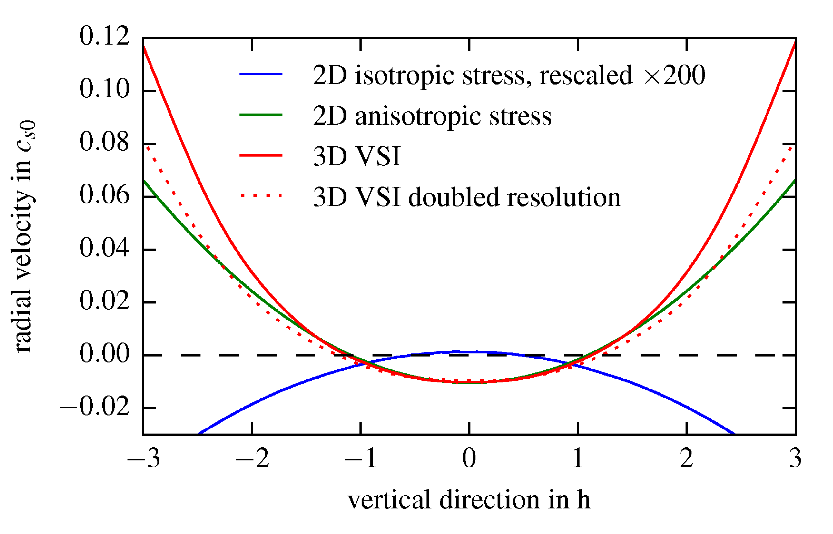 radial velocities