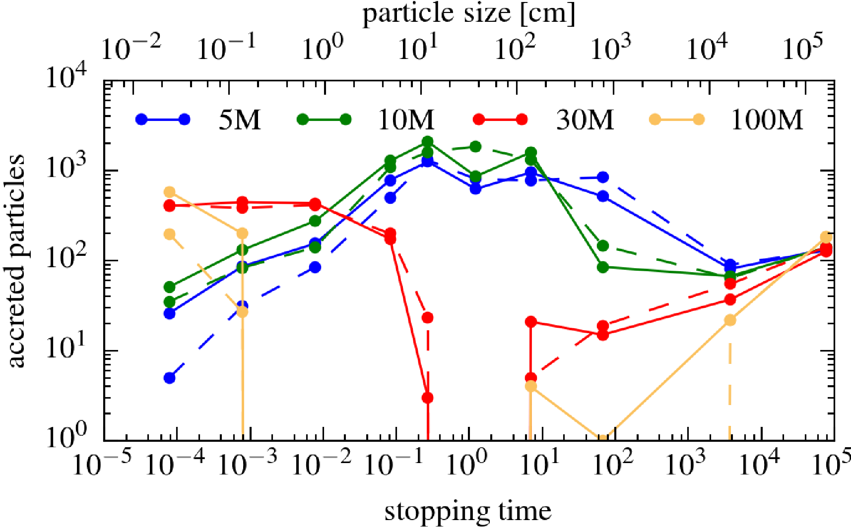 accreted particles