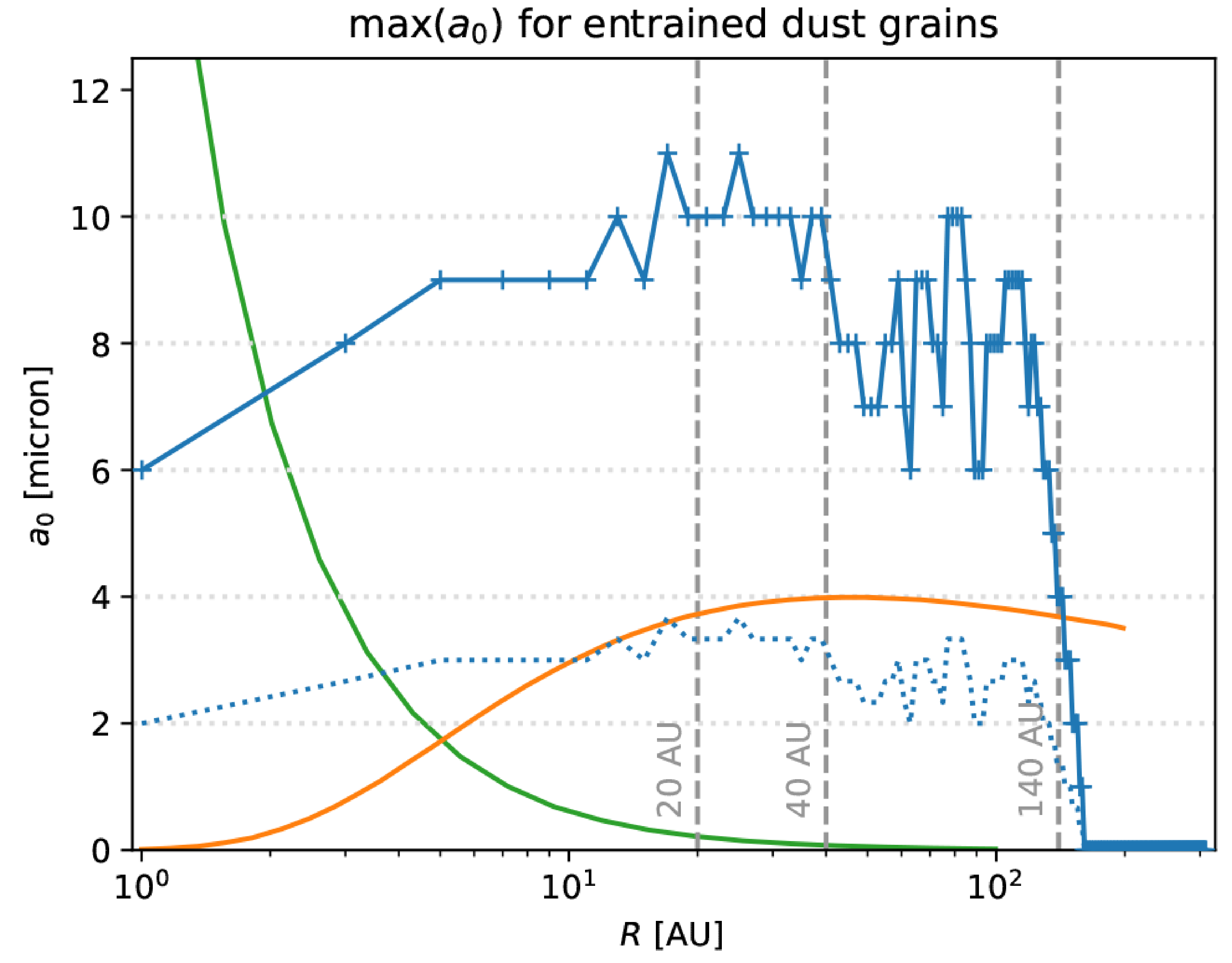 grain sizes entrained