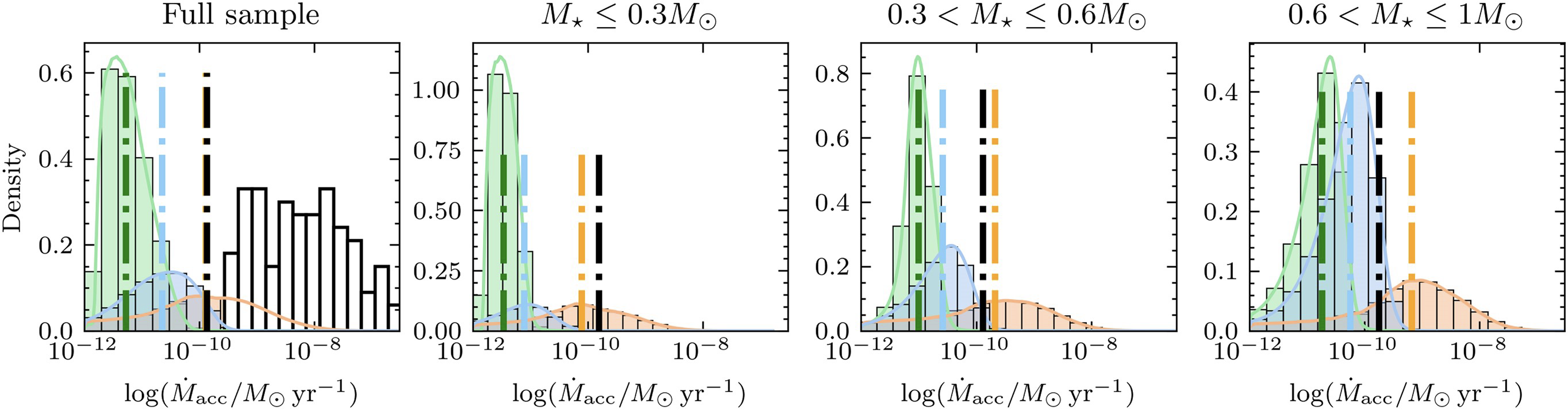 accretion rate density distributions