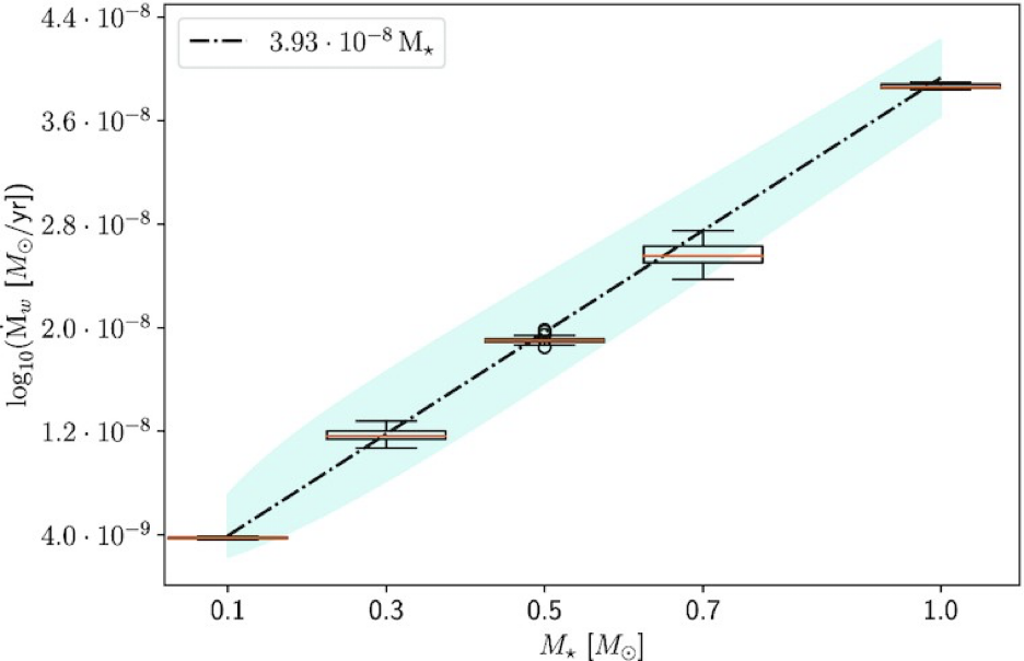 mass-loss rate