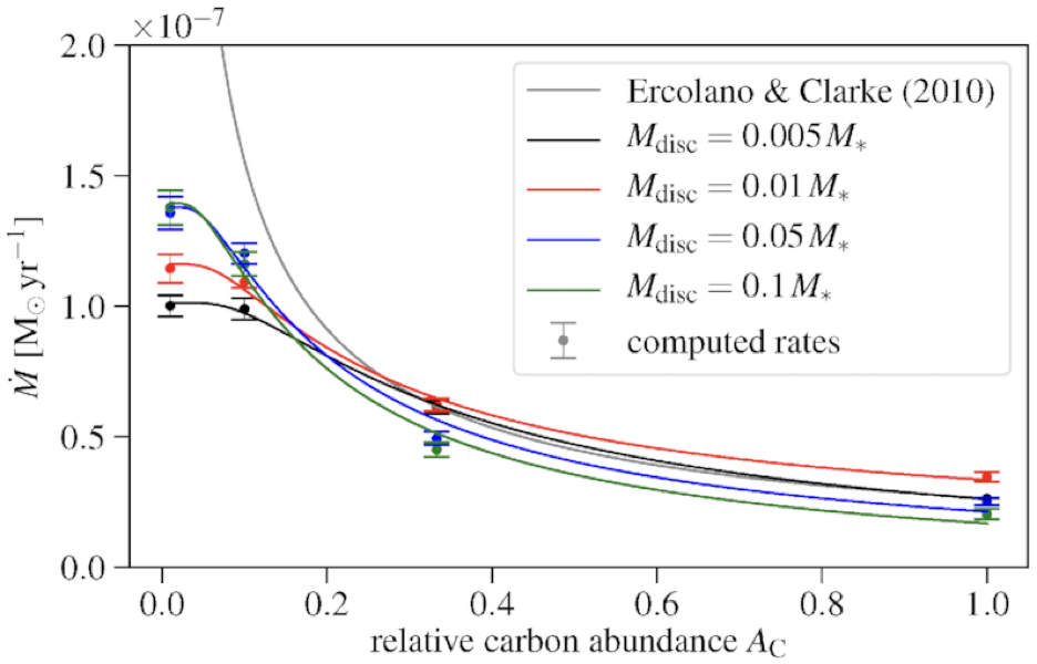 mass-loss rates